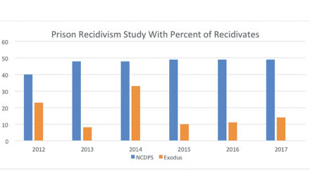 Research Study Concludes Exodus Homes Reduces Prison Recidivism 65%