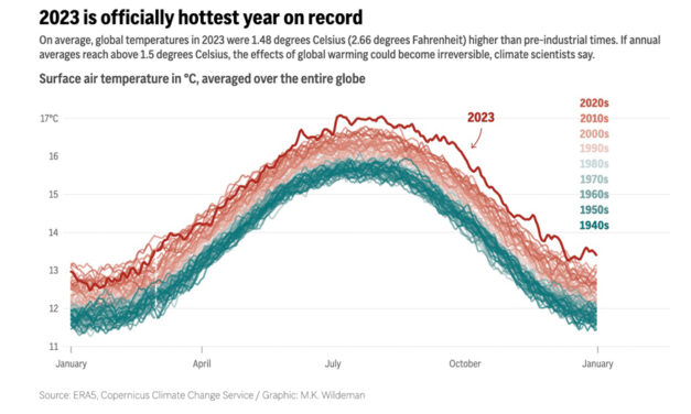 Earth Shattered Global Heat  Record In ’23 And It’s Flirting With Warming Limit